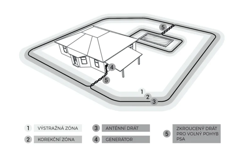 Schéma elektrického plotu proti psům s označenými částmi