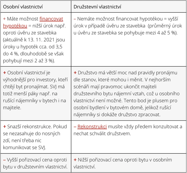 Porovnání výhod a nevýhod osobního vs. družstevního bydlení.