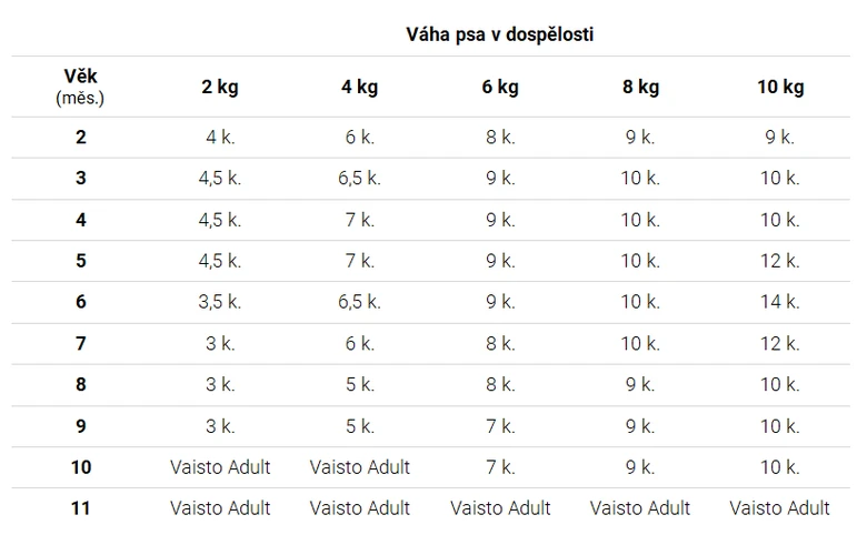 Tabulka krmení štěňat podle věku a váhy