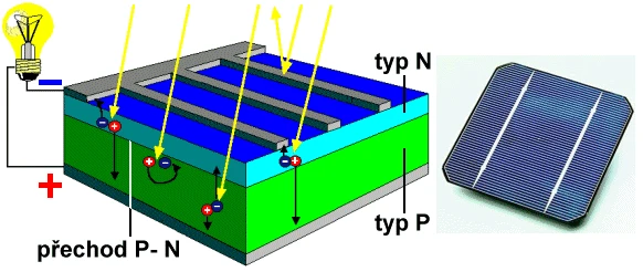 Schéma fungování solární buňky s přechodem P-N a fotkou fotovoltaického modulu.