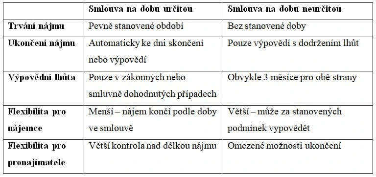 Porovnání smluv na dobu určitou a neurčitou v česku