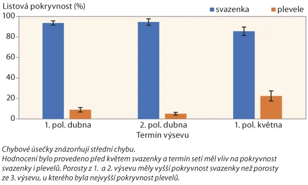 Graf listové pokryvnosti svazanky podle termínu výsevu.