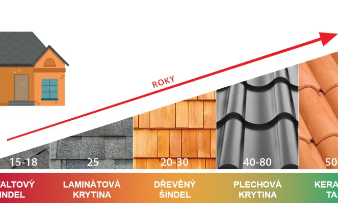Porovnání typů střech podle životnosti a materiálu