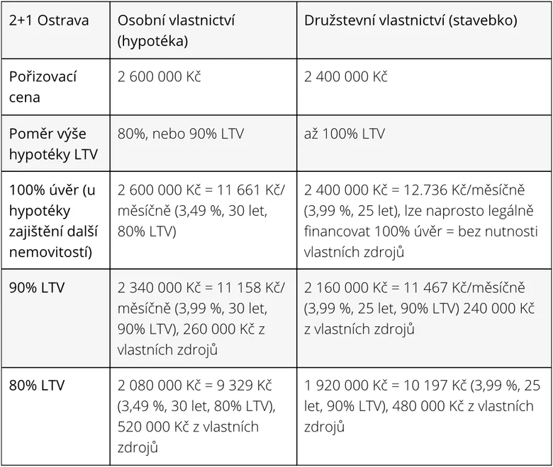 Porovnání hypoték pro osobní a družstevní vlastnictví
