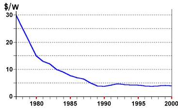 Graf klesajících nákladů na solární energii v letech 1980 až 2000.