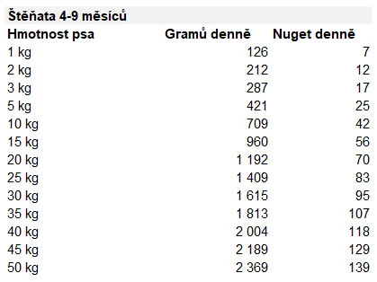 Tabulka krmení štěňat podle váhy od narození do pět měsíců